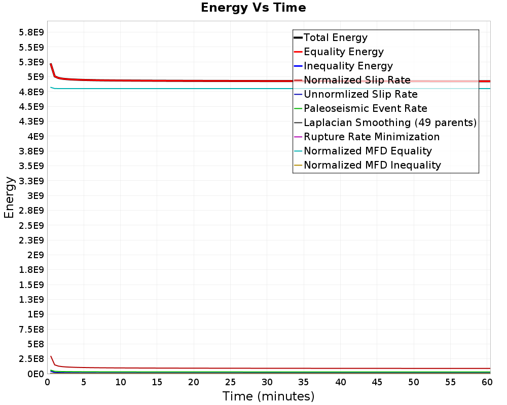 Energy vs Time