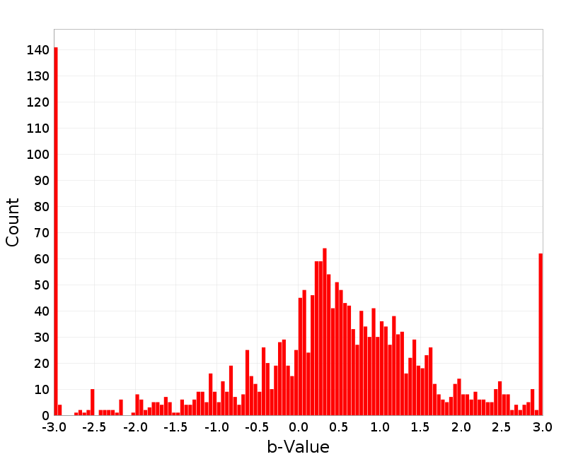 Histogram