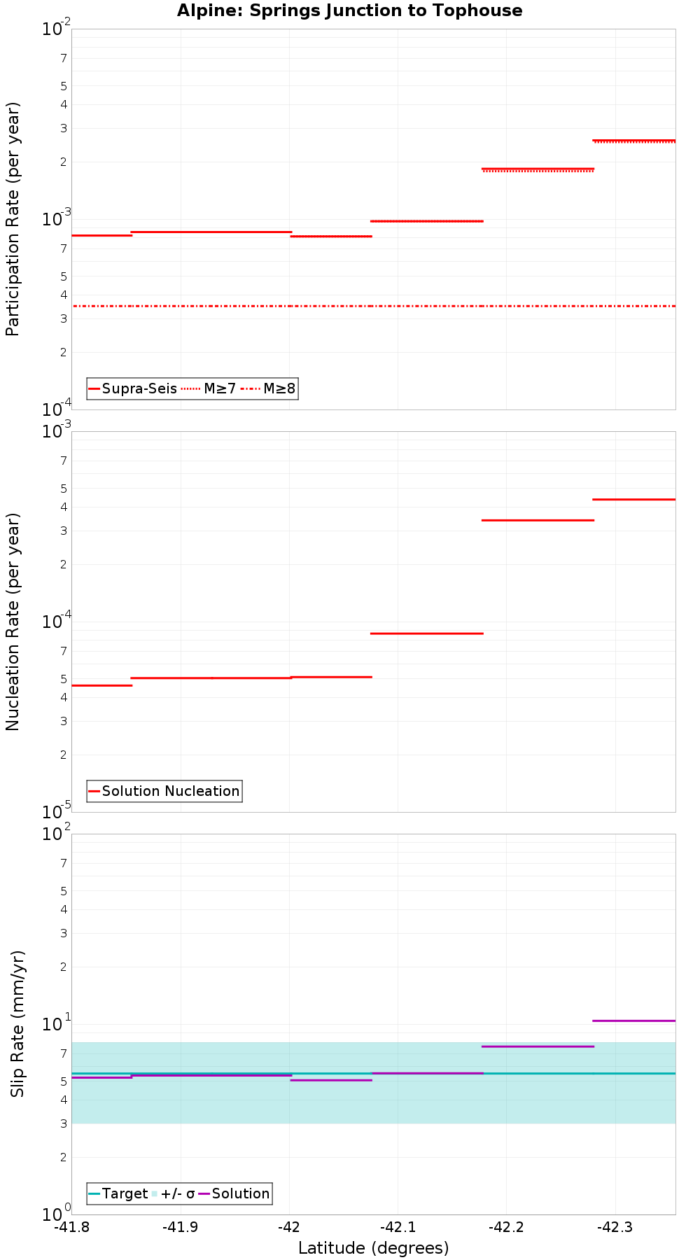 Along-strike plot