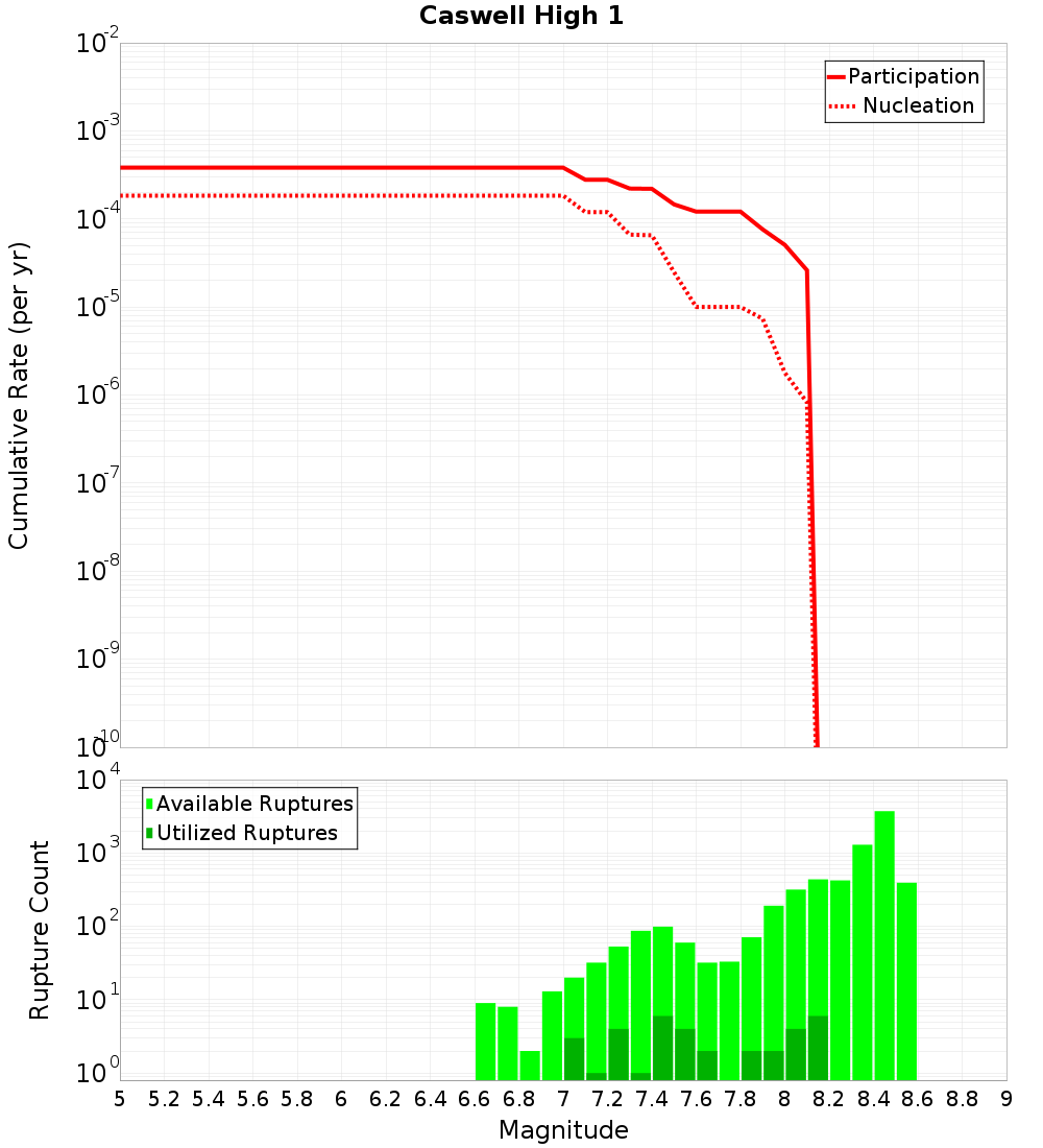 Cumulative Plot