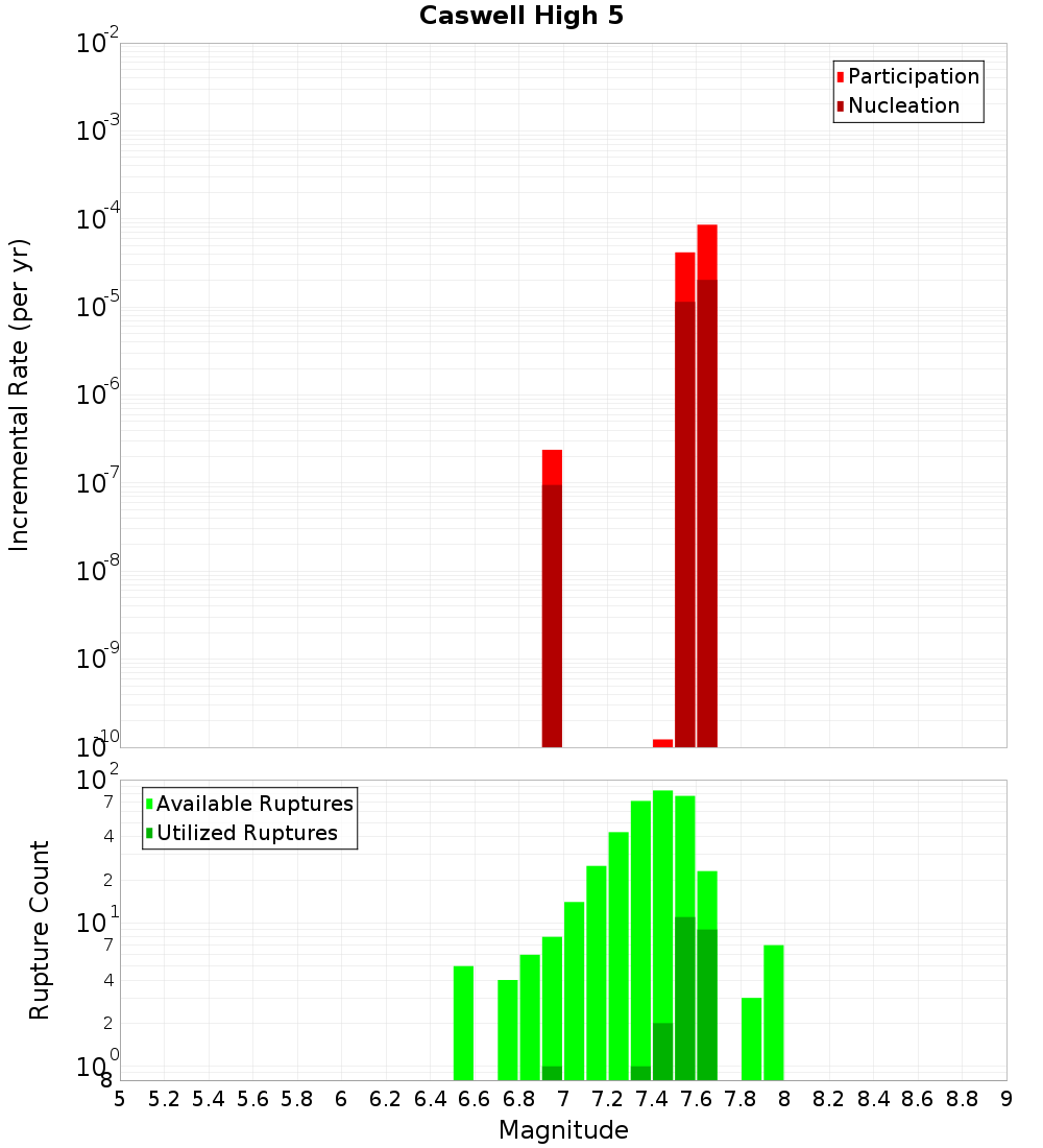 Incremental Plot