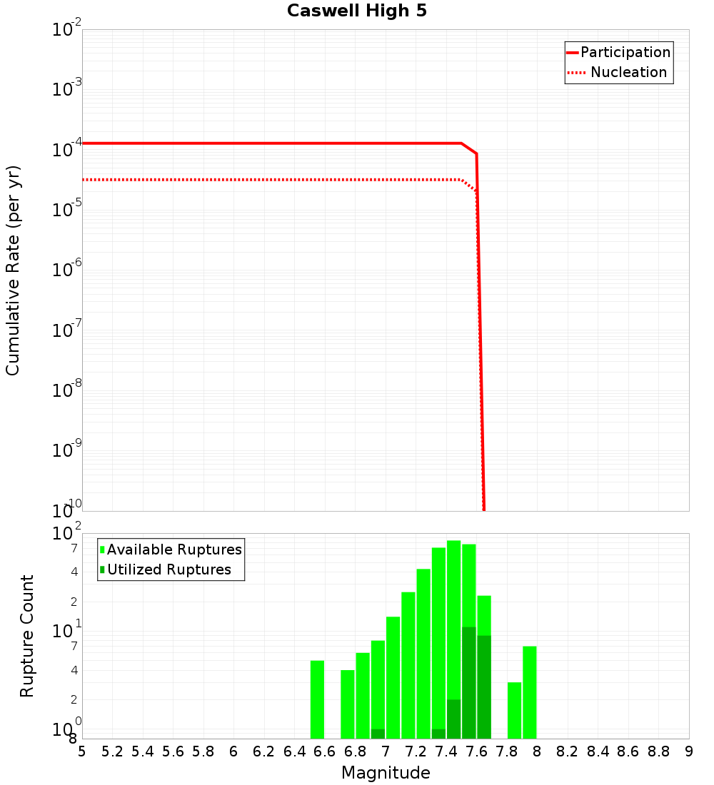 Cumulative Plot