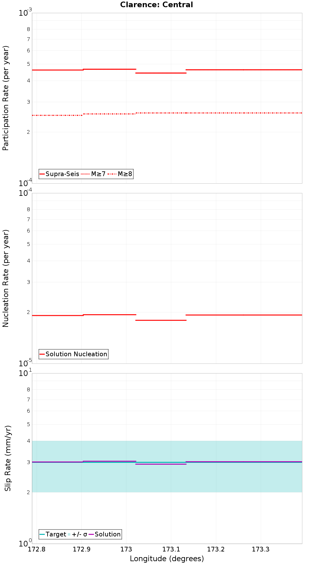 Along-strike plot
