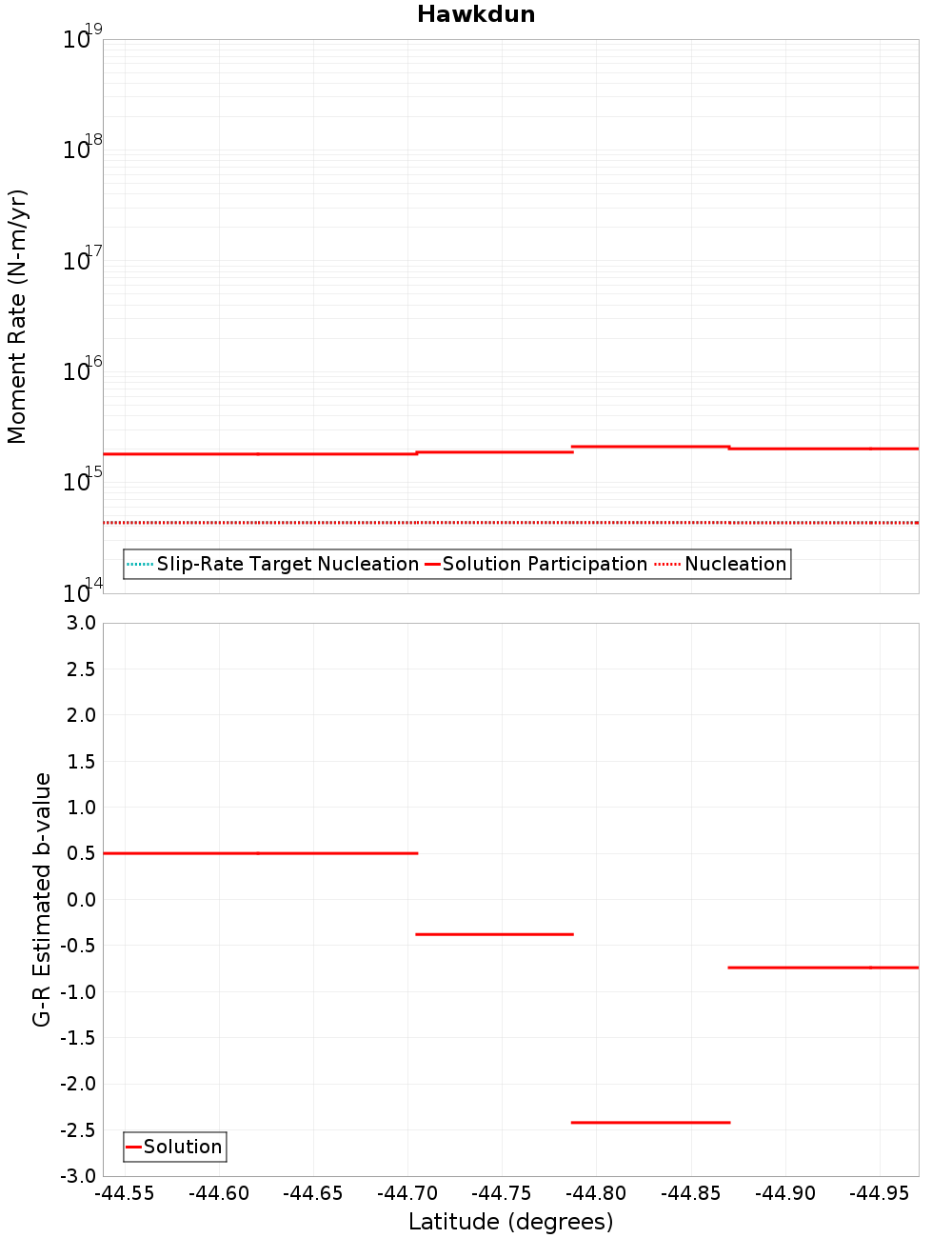 Along-strike plot