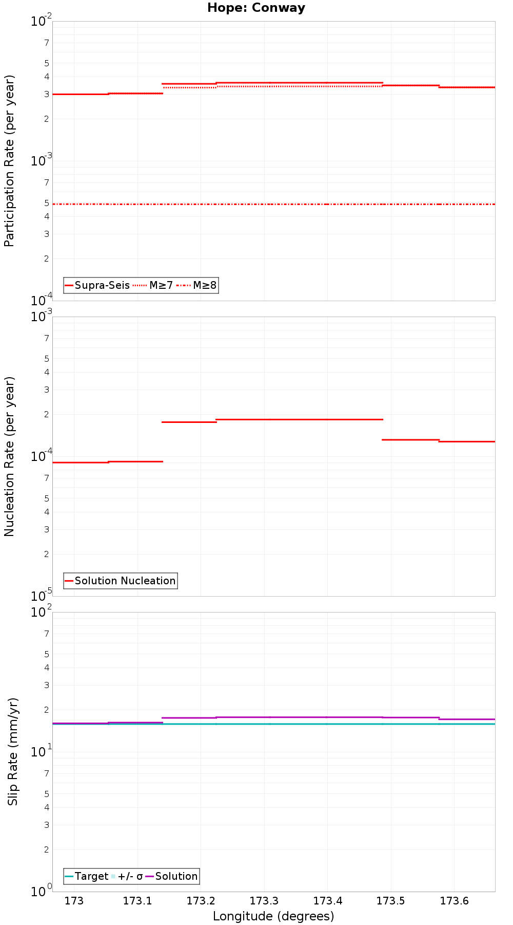 Along-strike plot