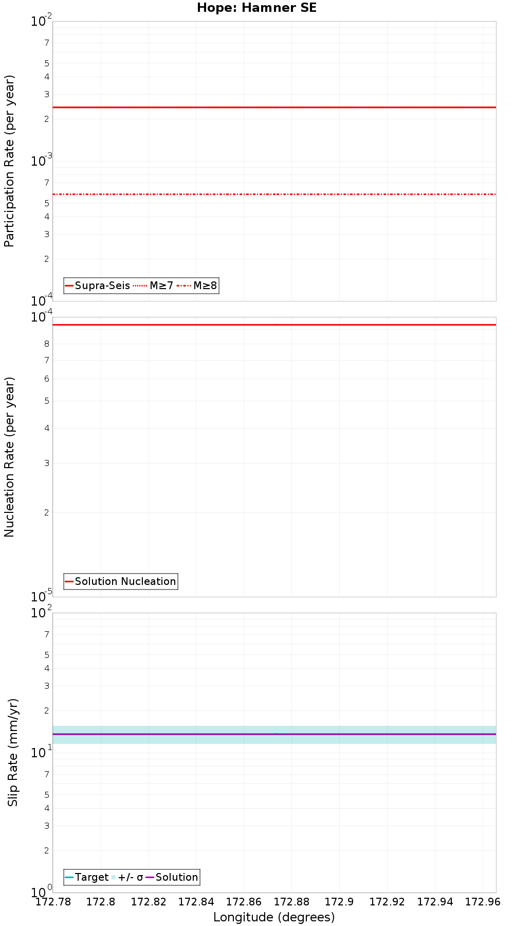 Along-strike plot