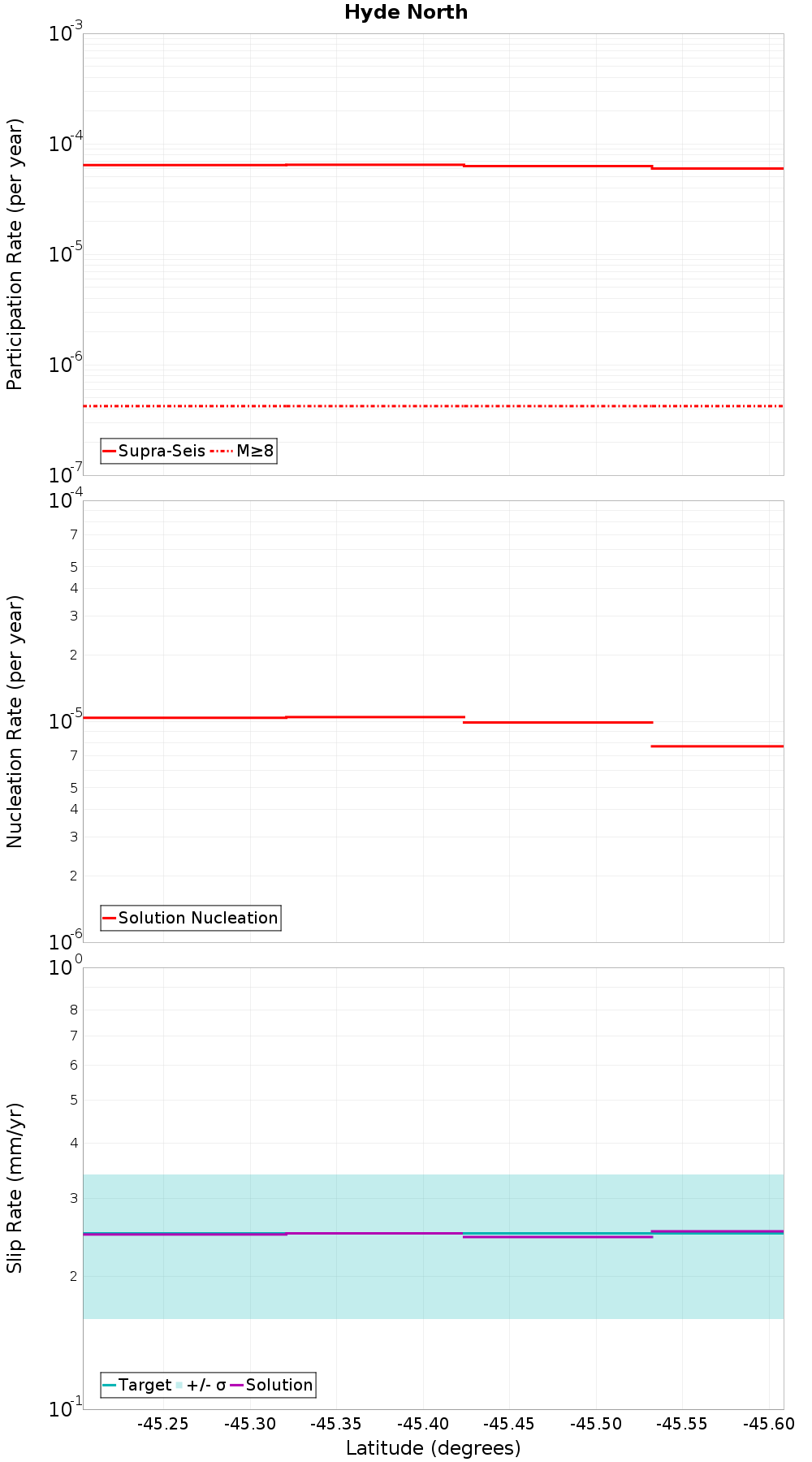 Along-strike plot