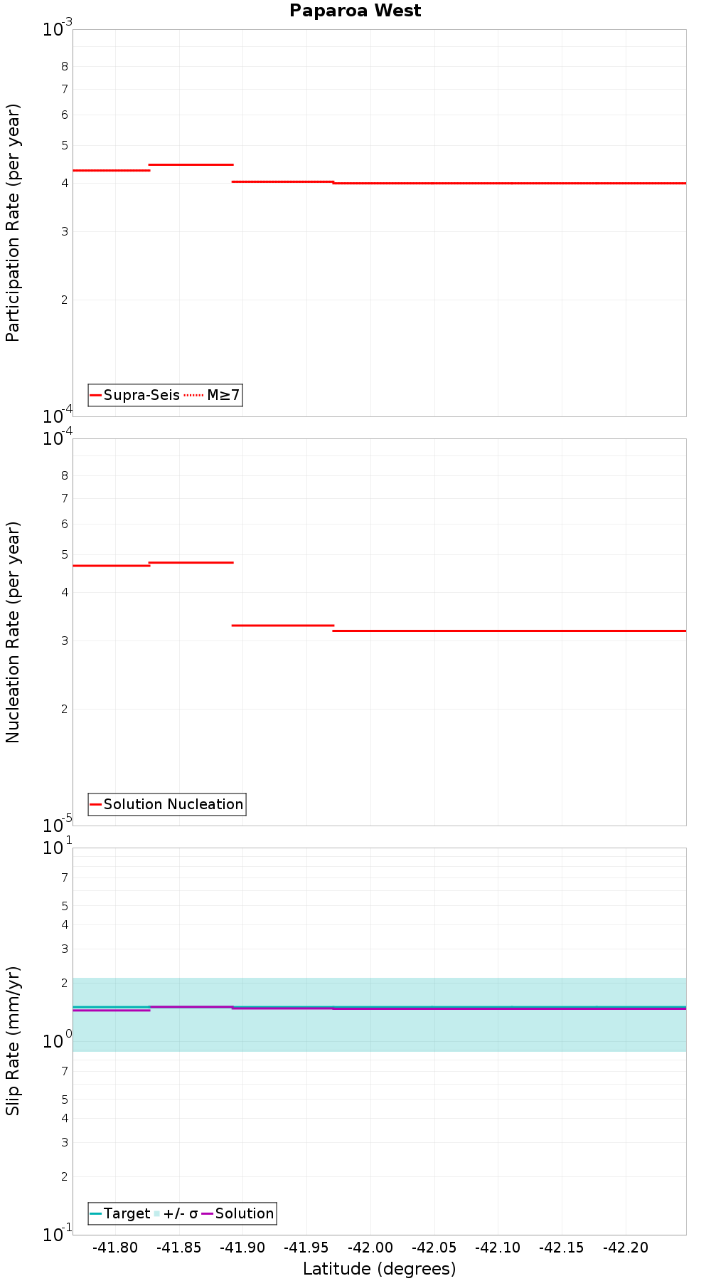 Along-strike plot
