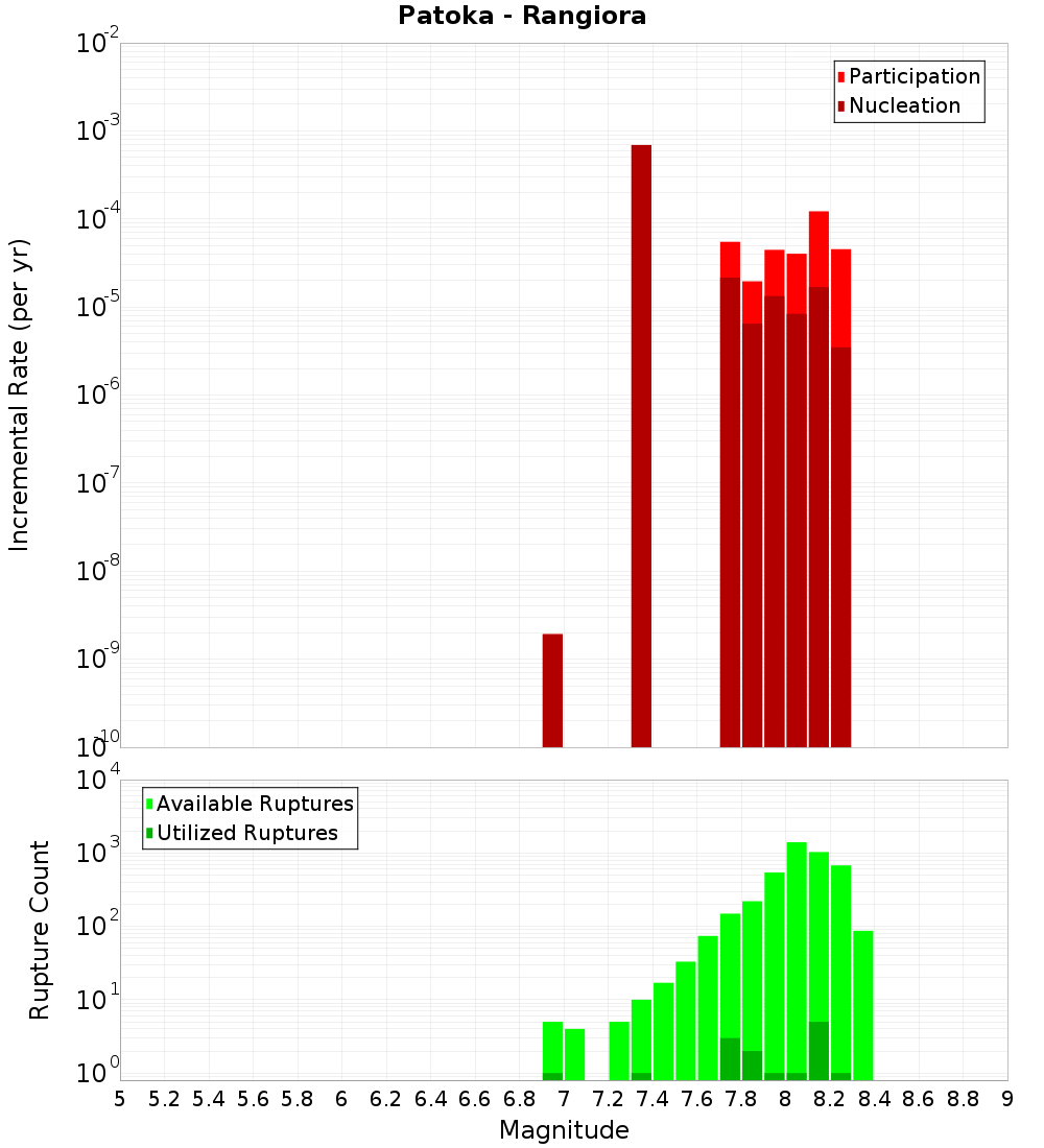 Incremental Plot
