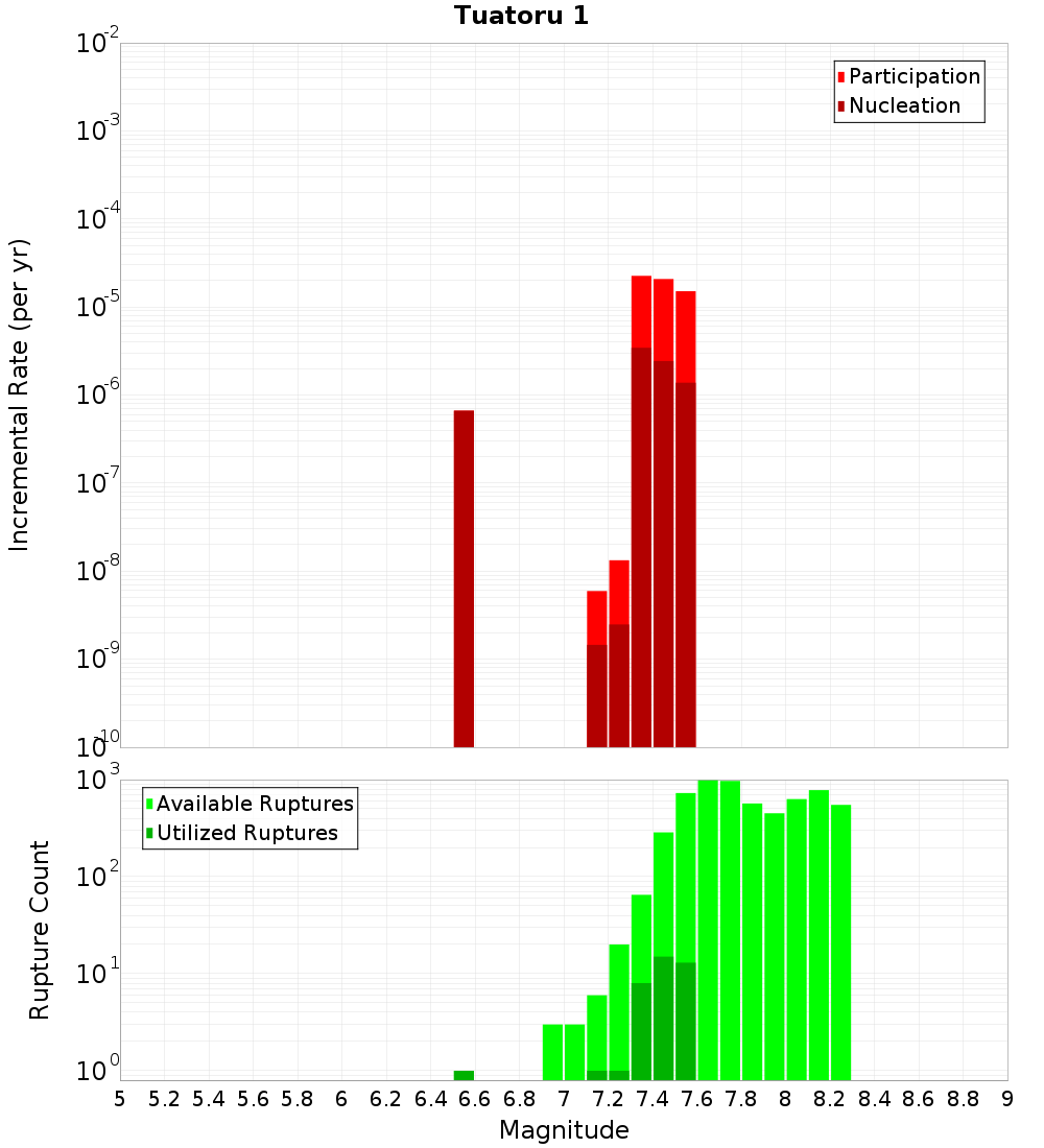 Incremental Plot