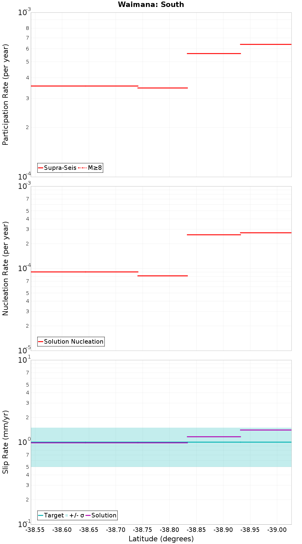 Along-strike plot