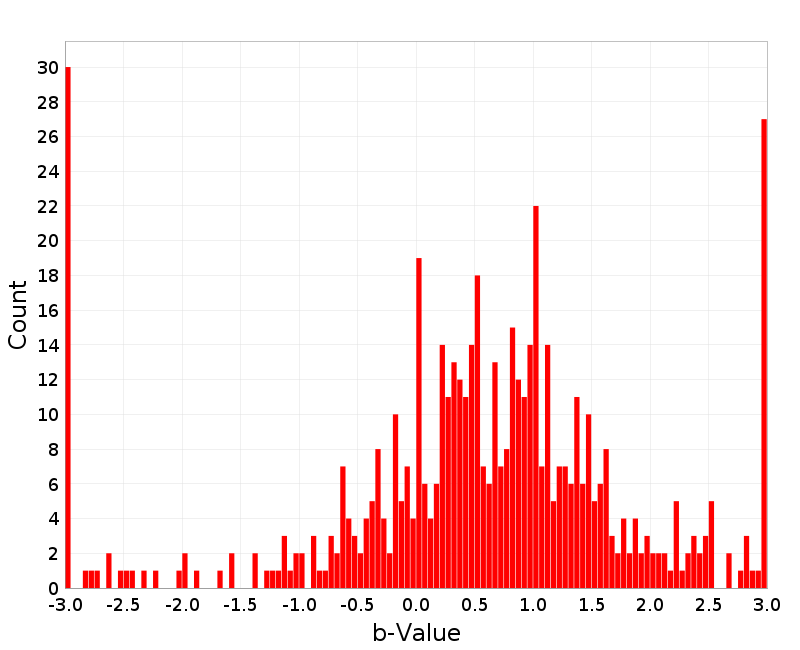 Histogram
