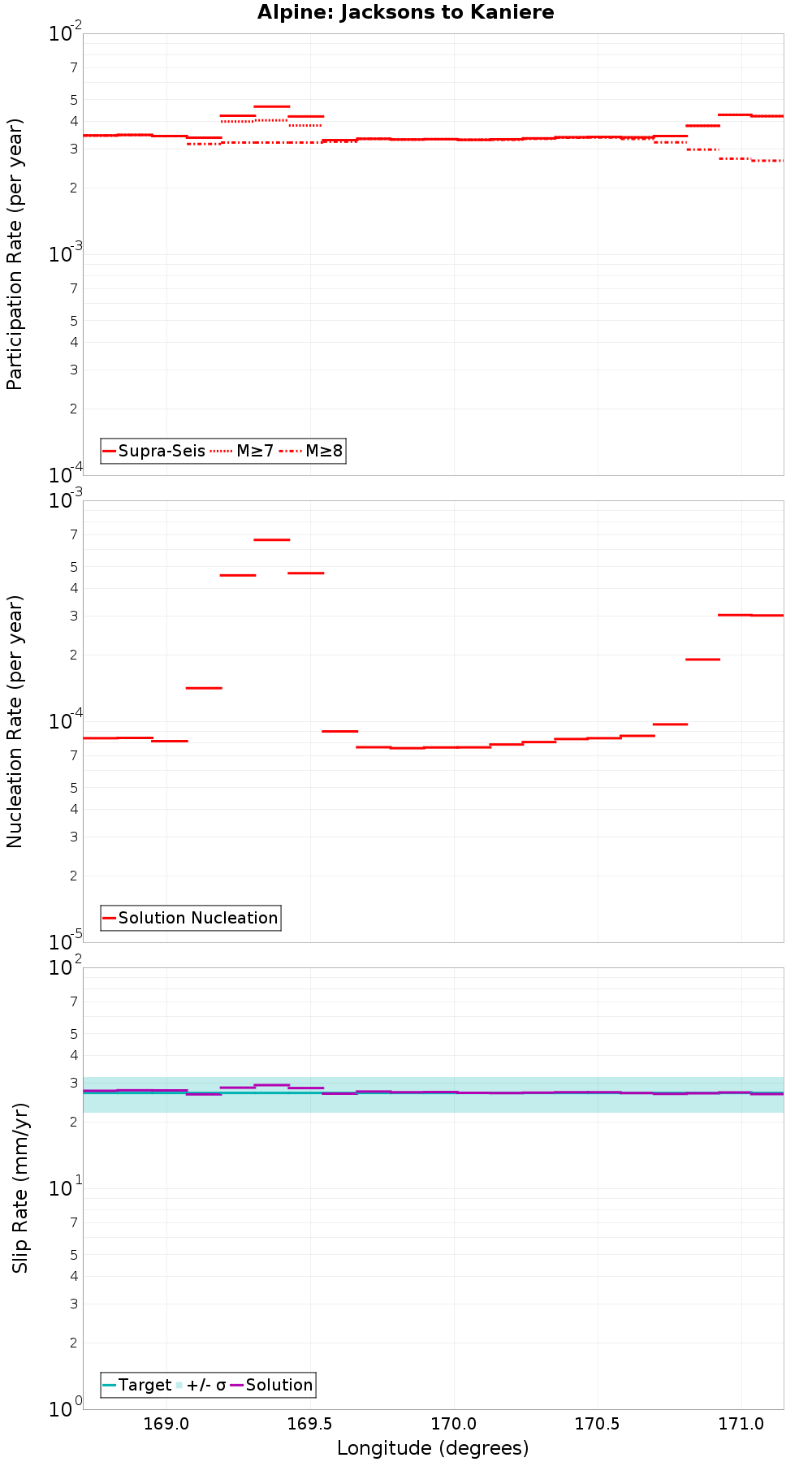 Along-strike plot