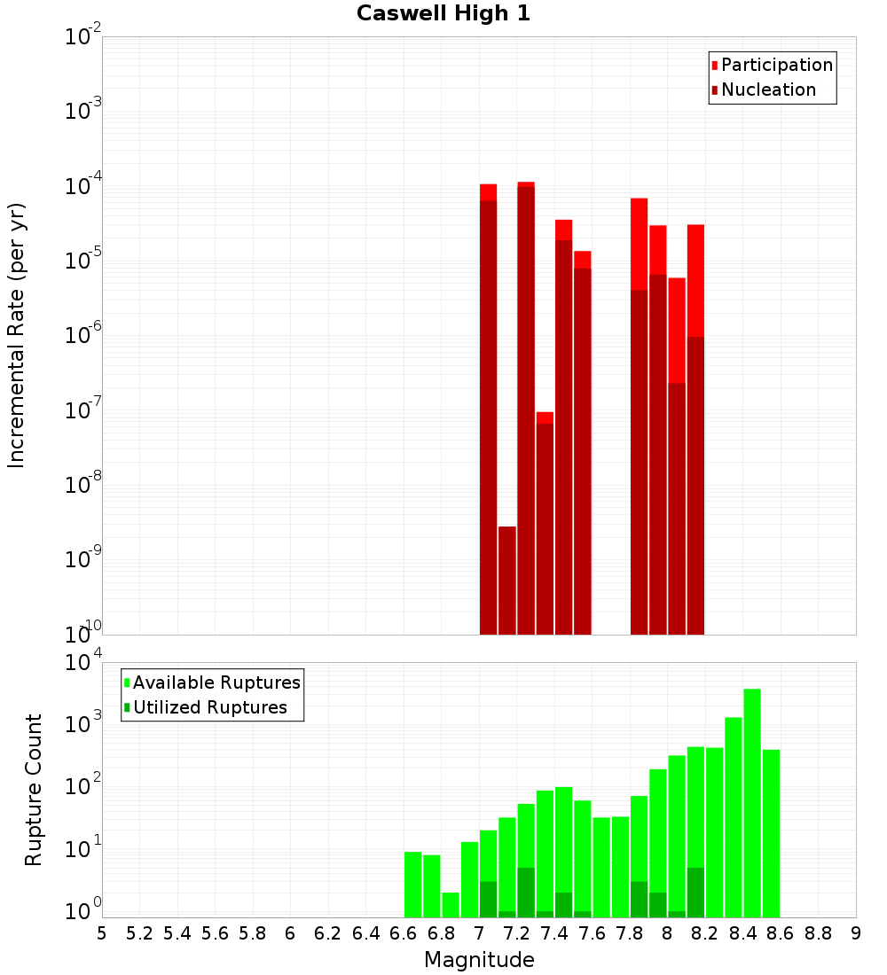 Incremental Plot