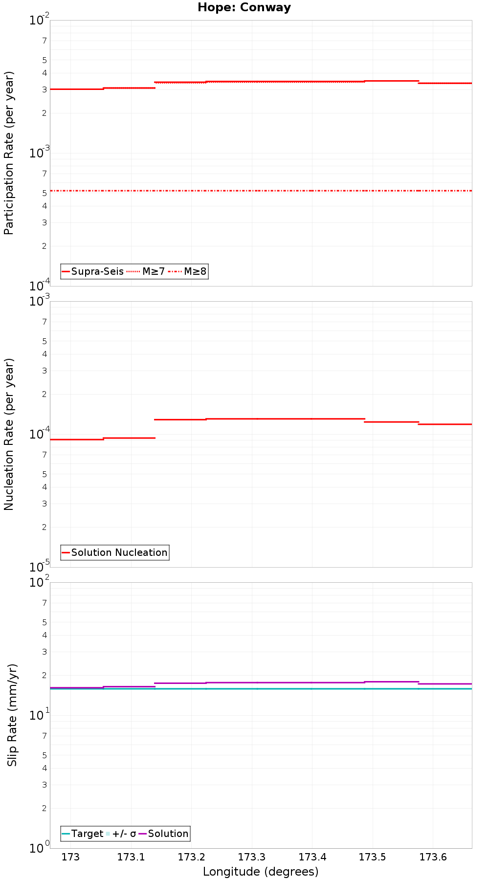 Along-strike plot