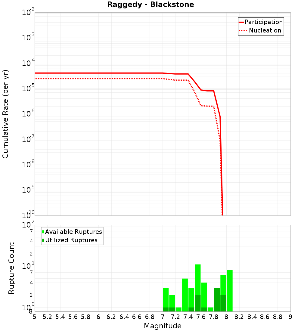 Cumulative Plot