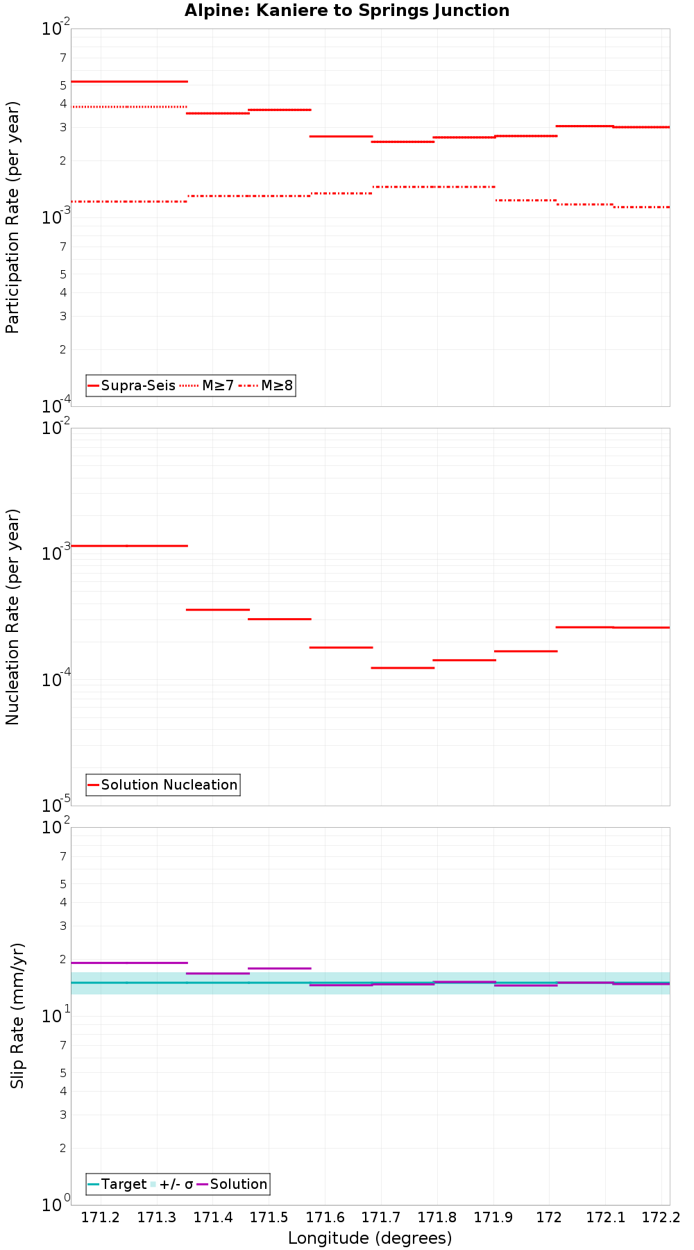 Along-strike plot
