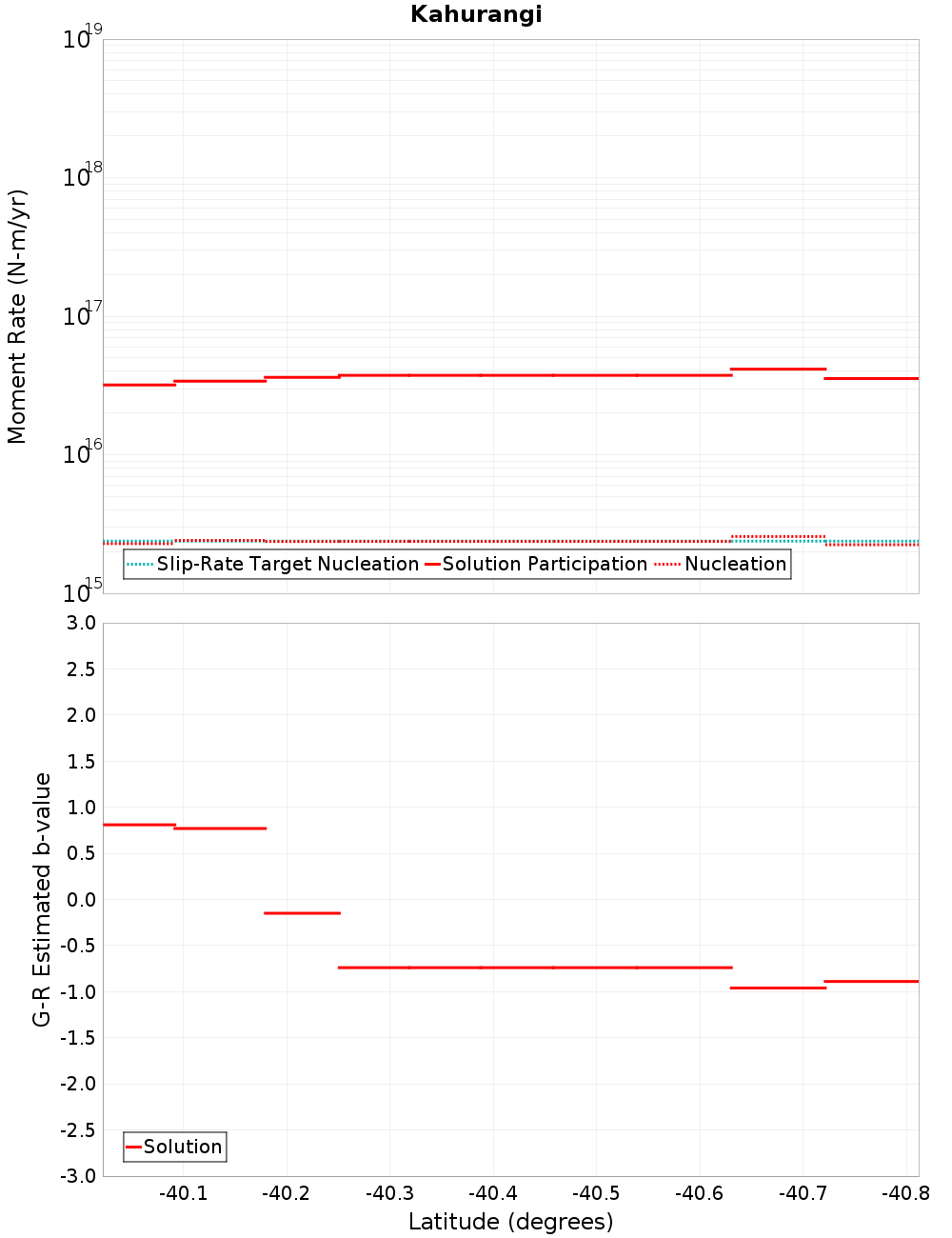 Along-strike plot