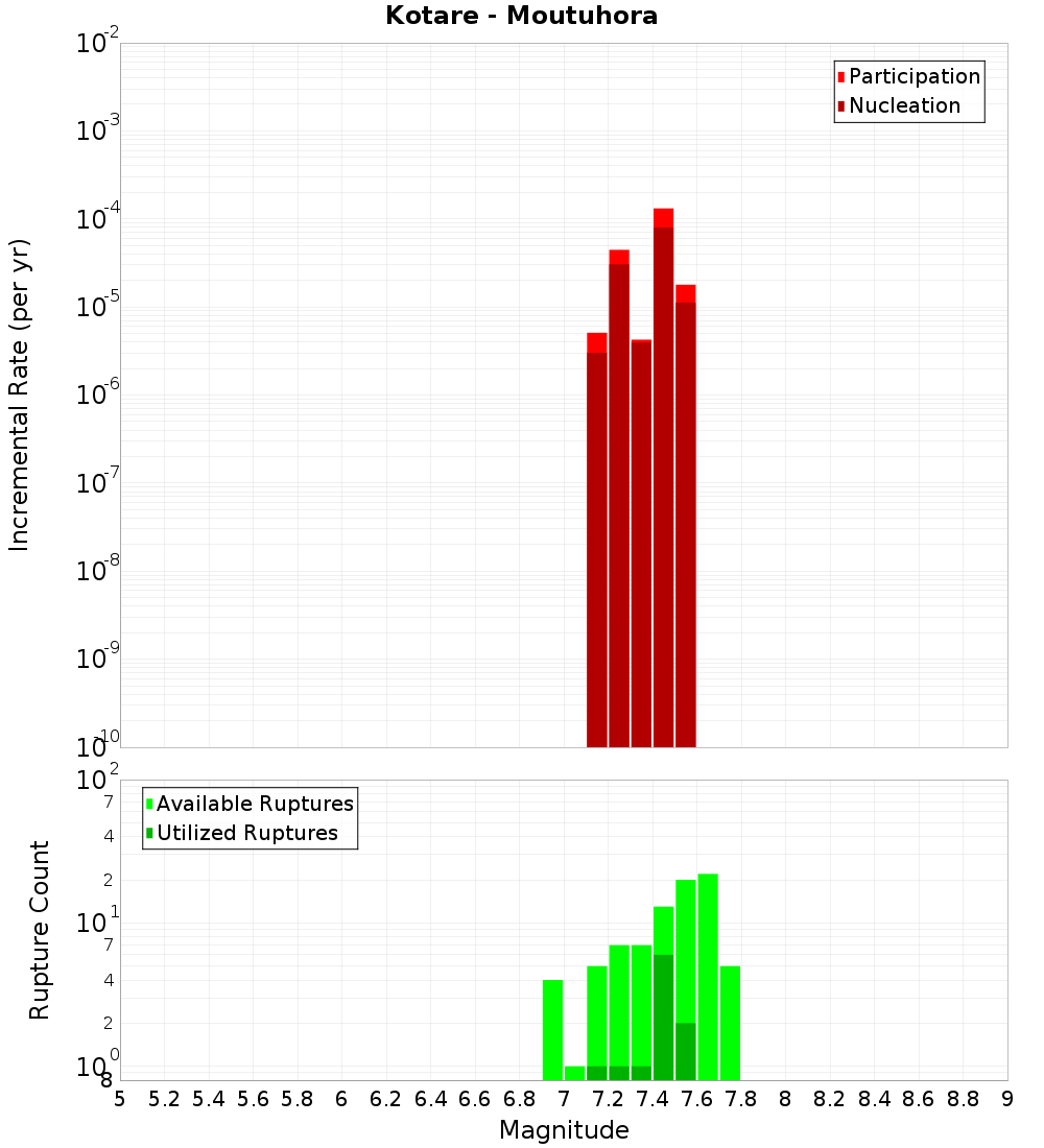 Incremental Plot