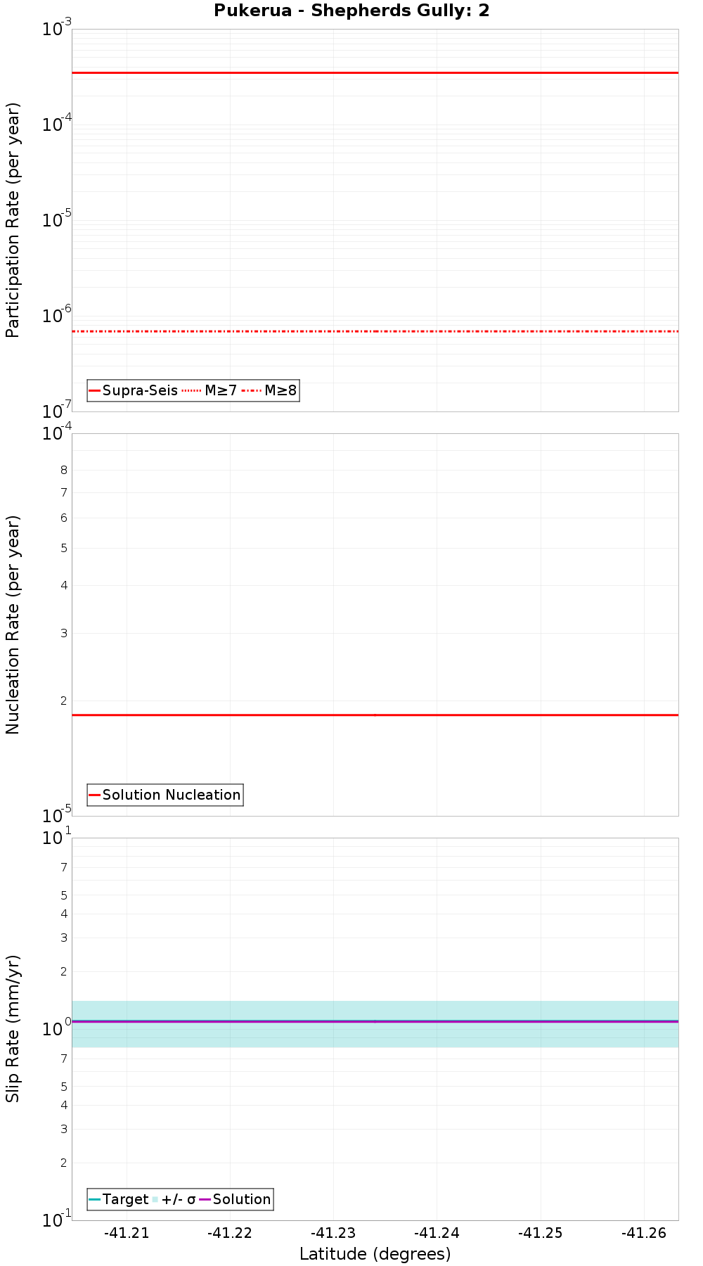 Along-strike plot