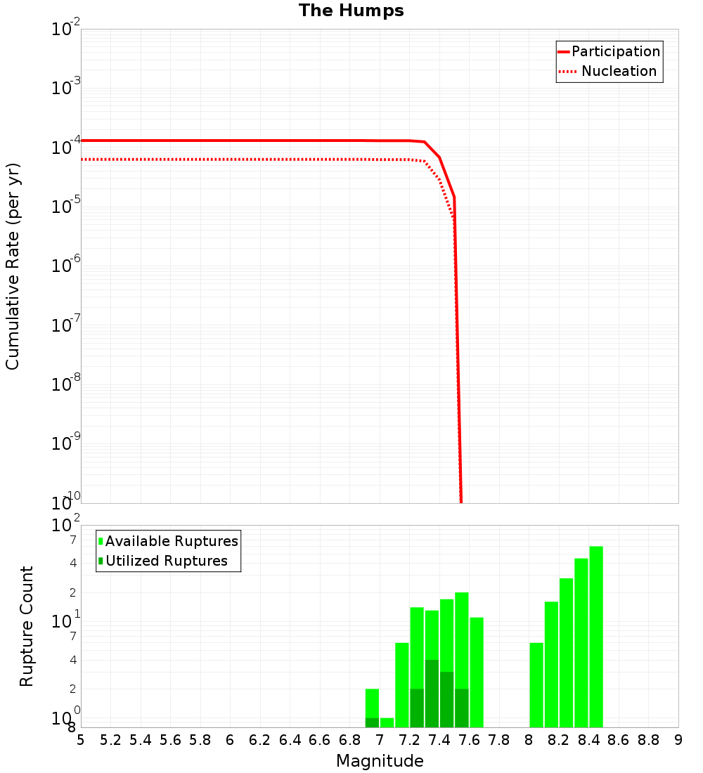 Cumulative Plot