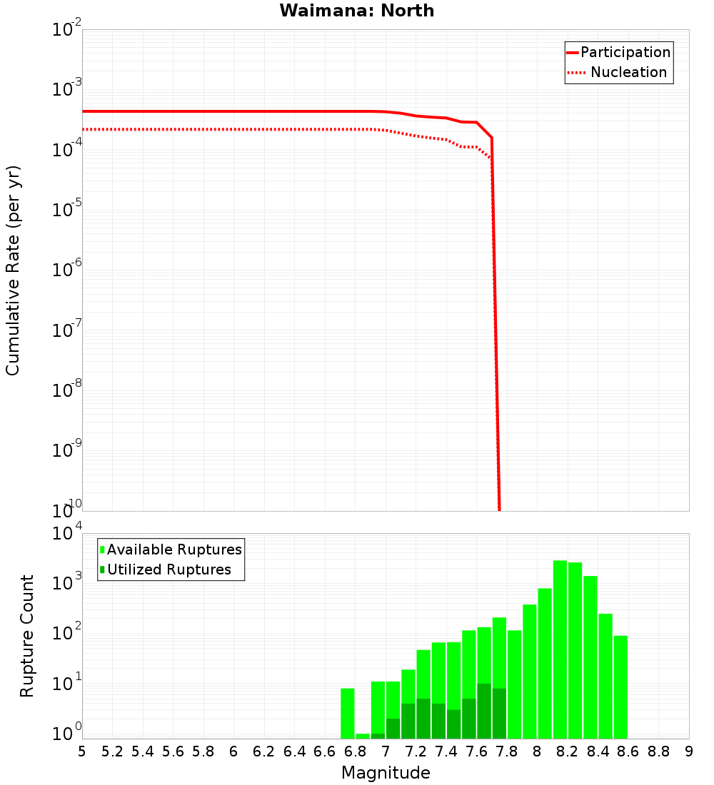 Cumulative Plot