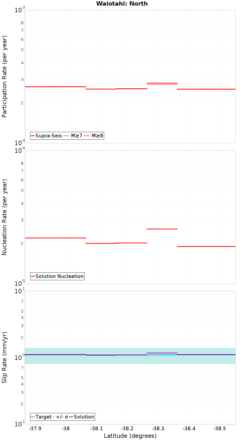Along-strike plot