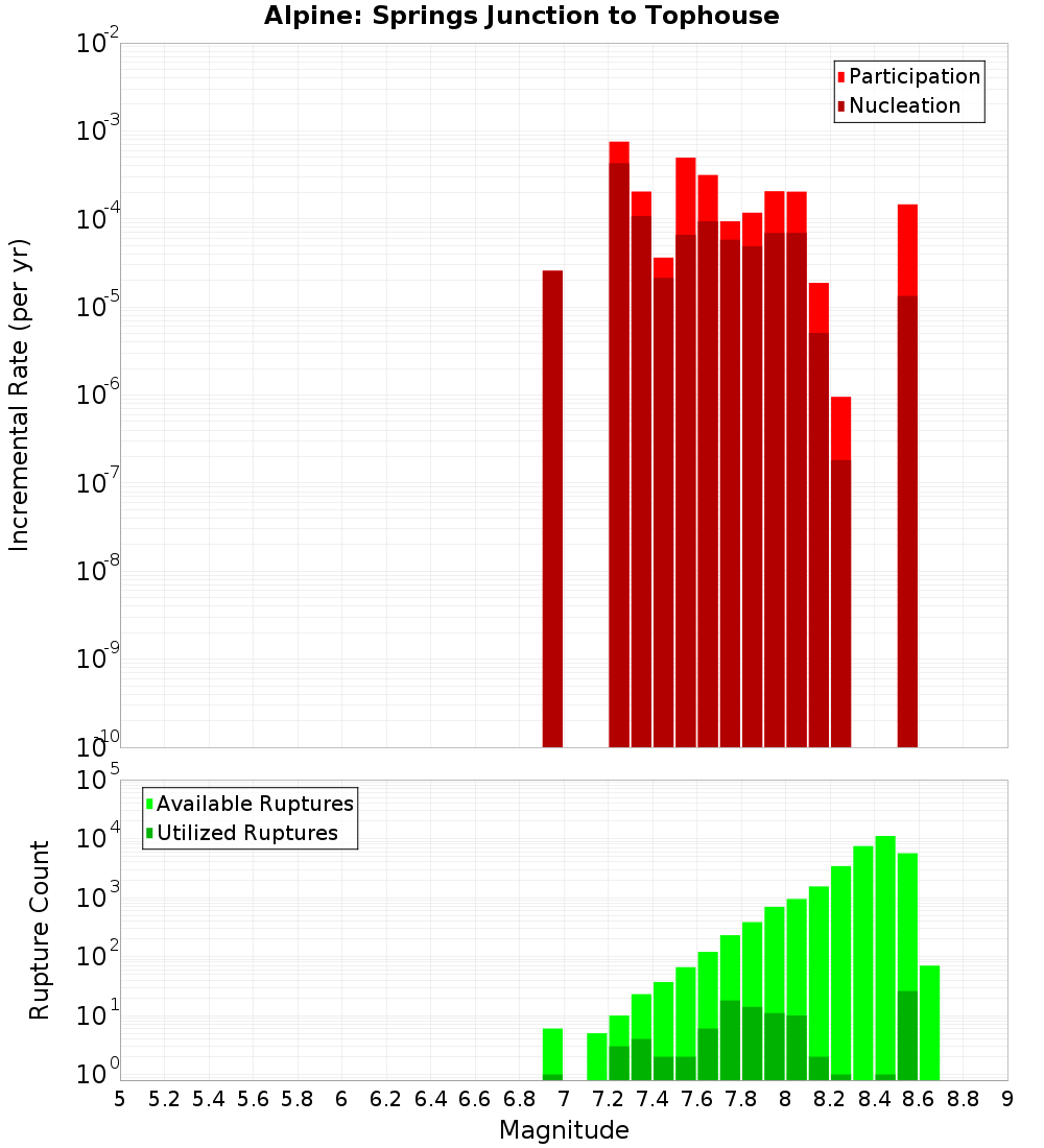 Incremental Plot