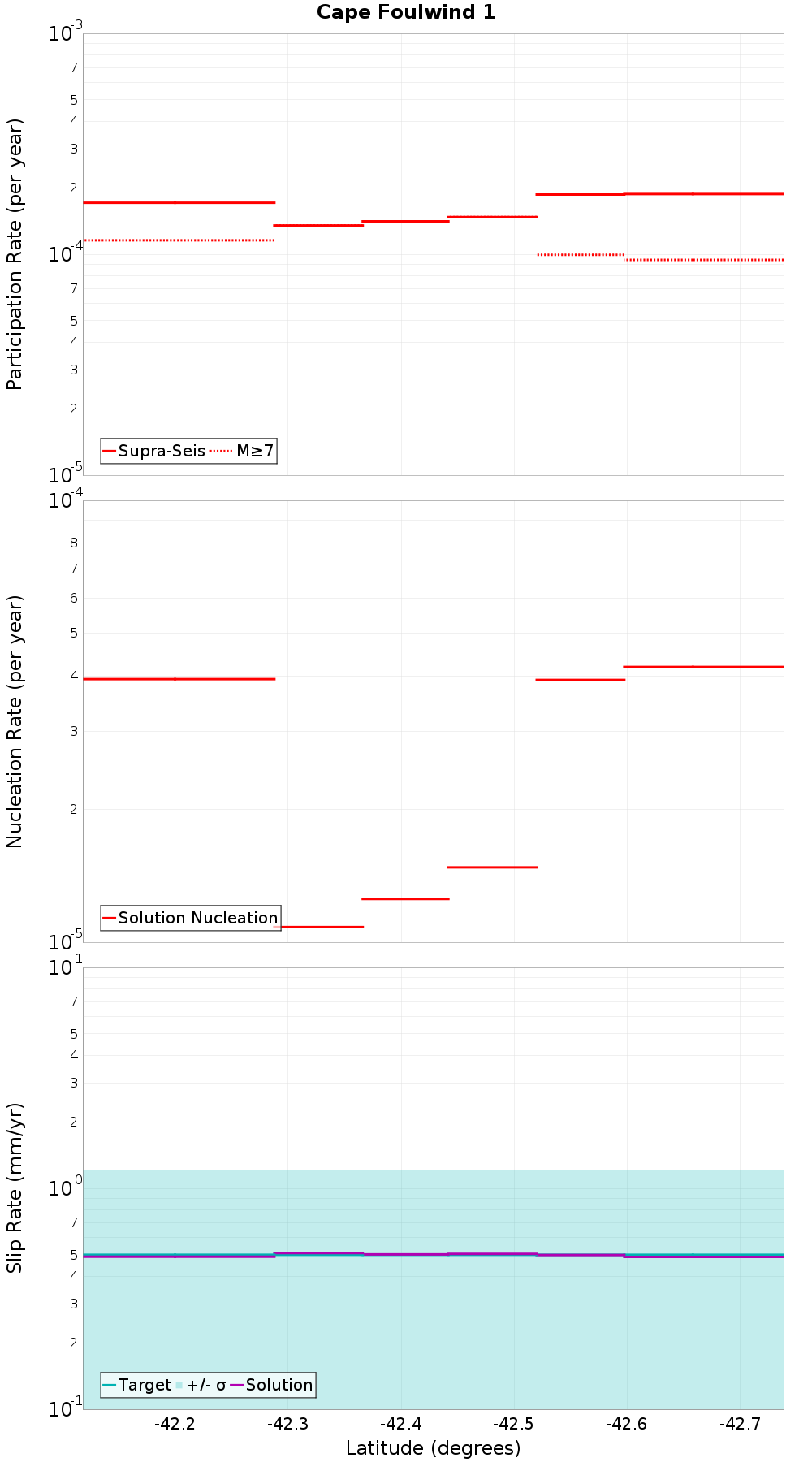 Along-strike plot