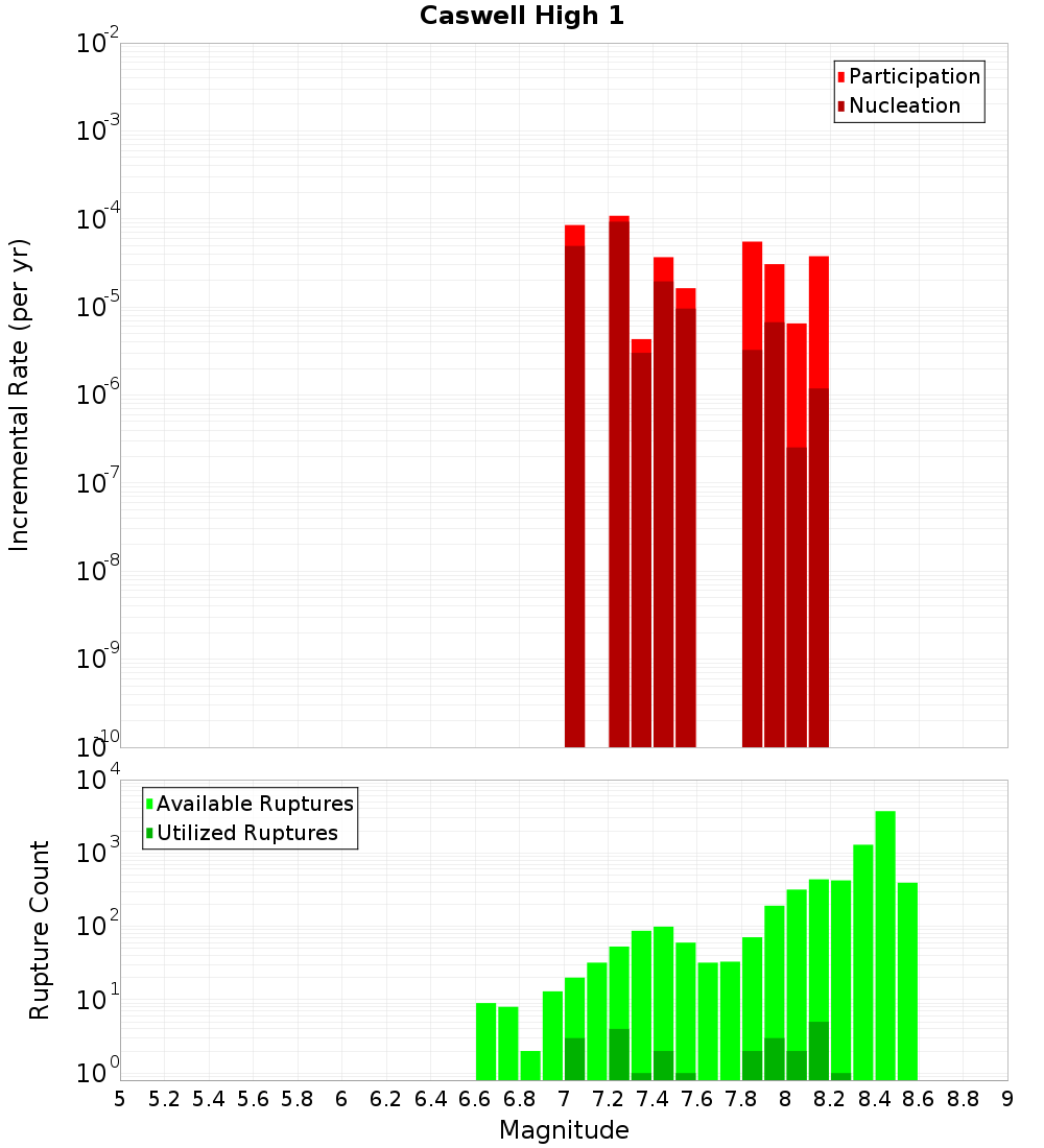 Incremental Plot