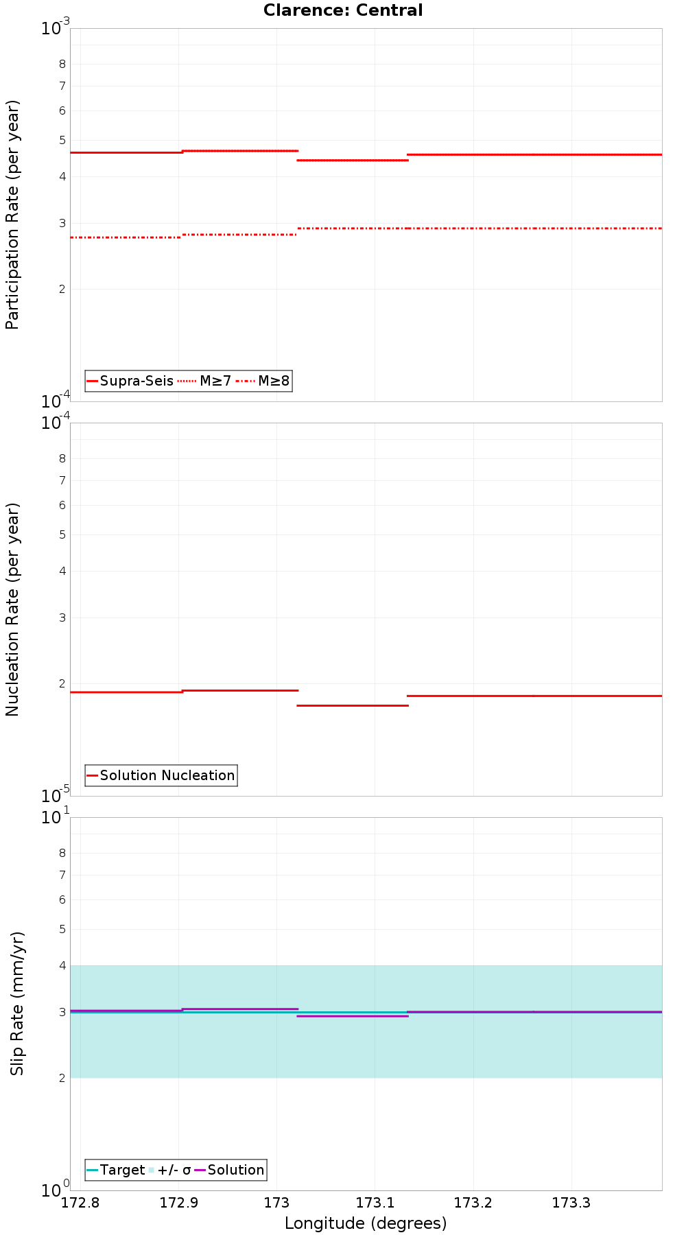 Along-strike plot