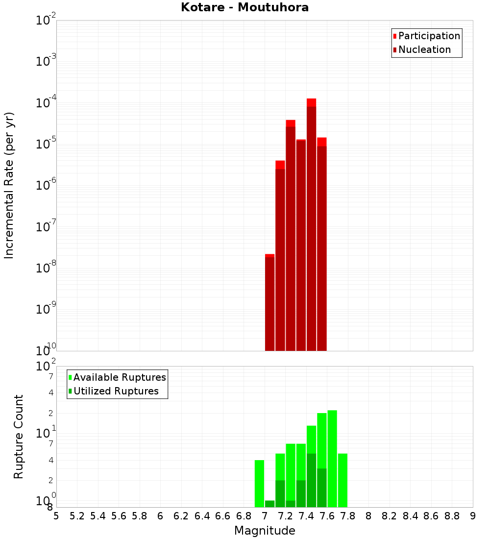Incremental Plot