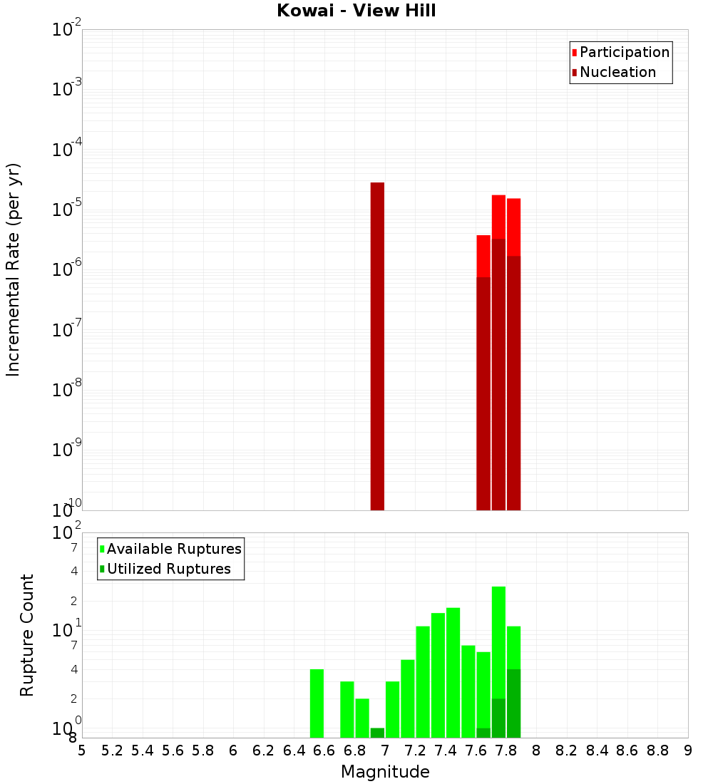 Incremental Plot
