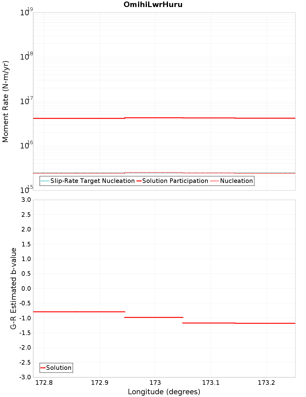 Along-strike plot