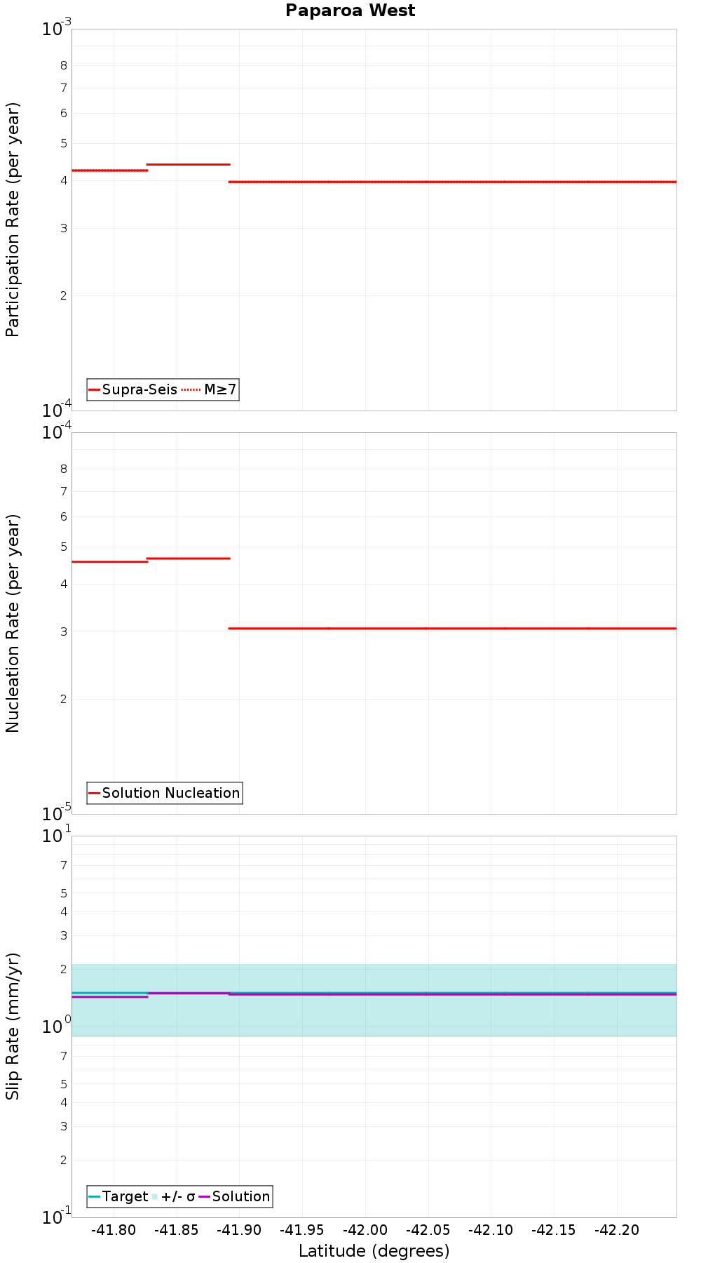 Along-strike plot