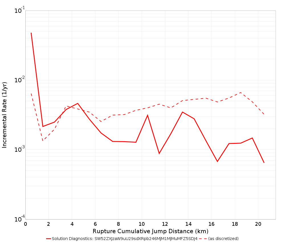 Cumulative Jump Dist Plot