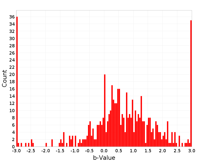 Histogram
