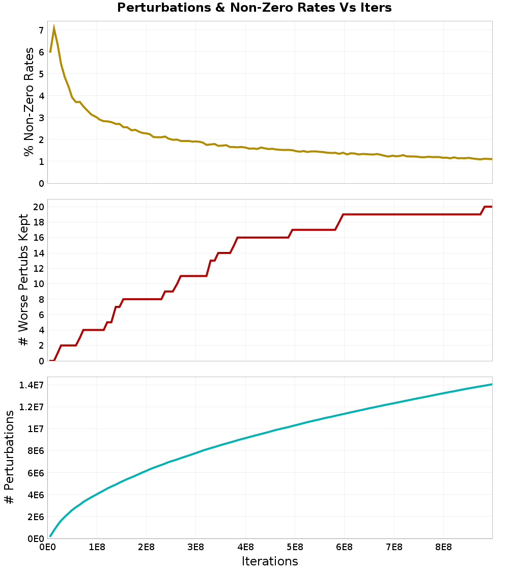 Perturbations