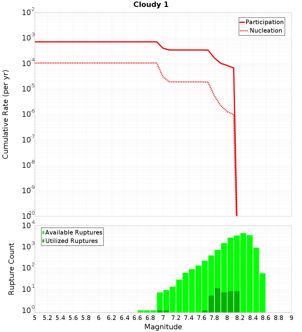 Cumulative Plot