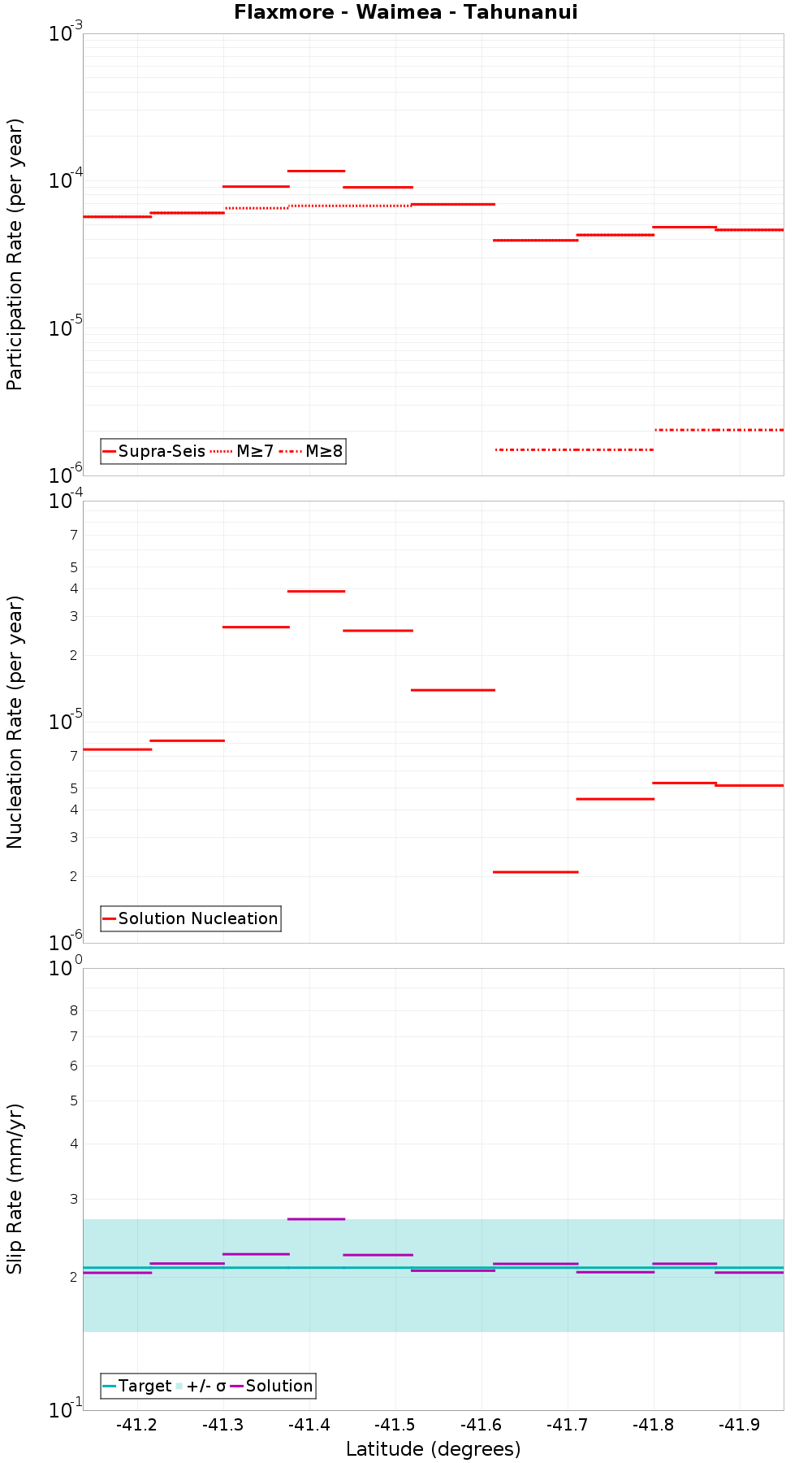 Along-strike plot