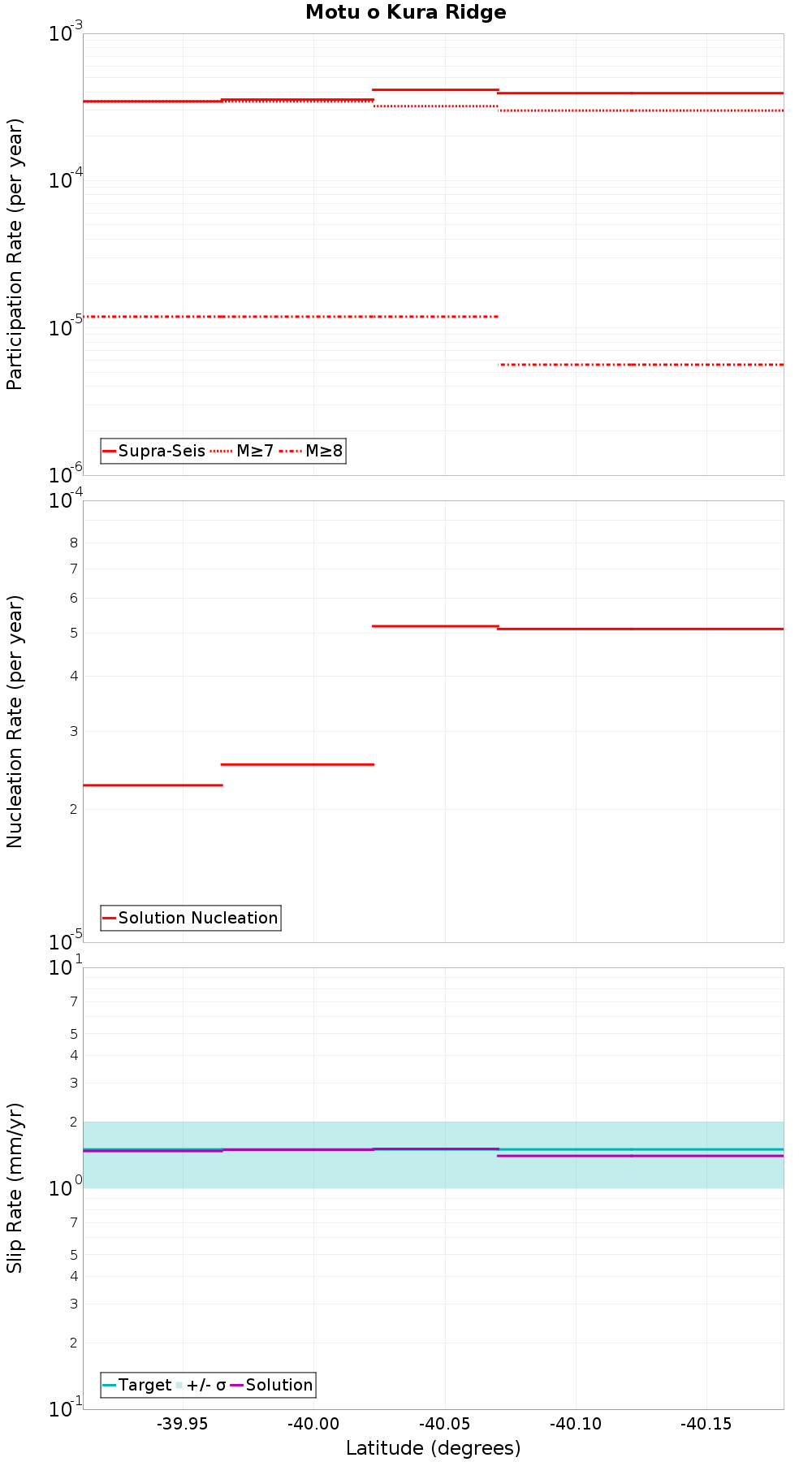Along-strike plot