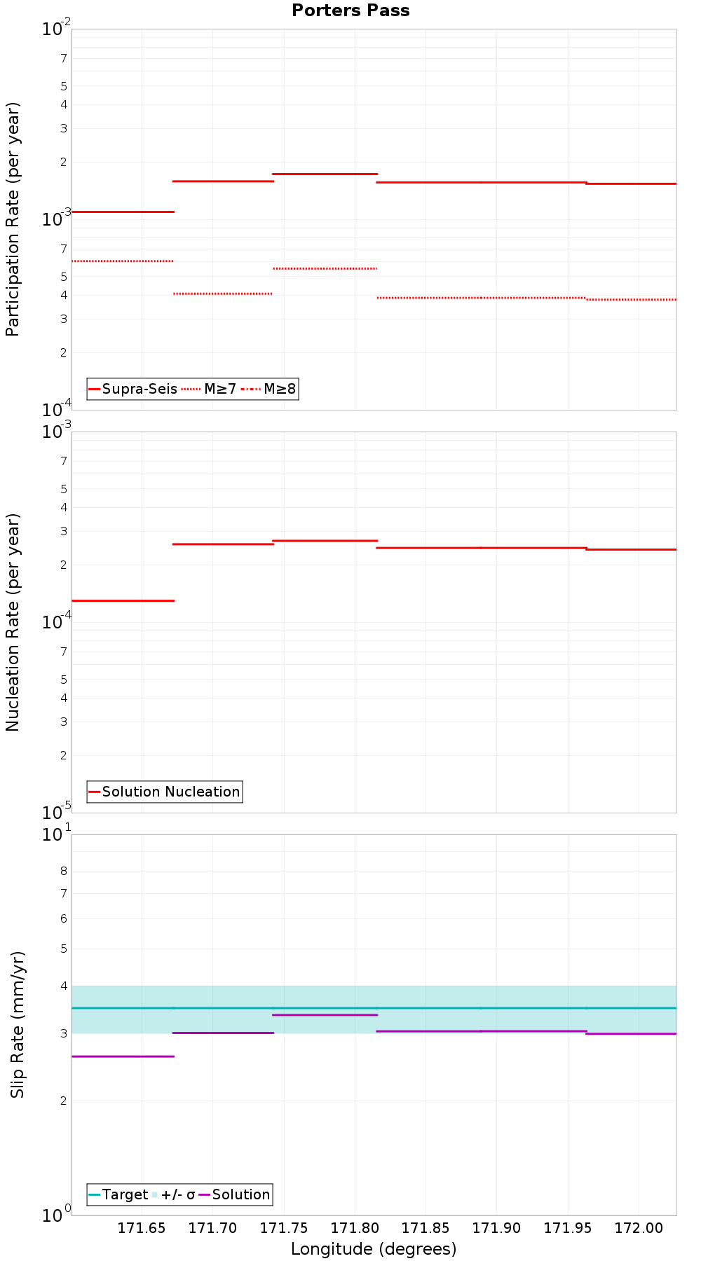 Along-strike plot