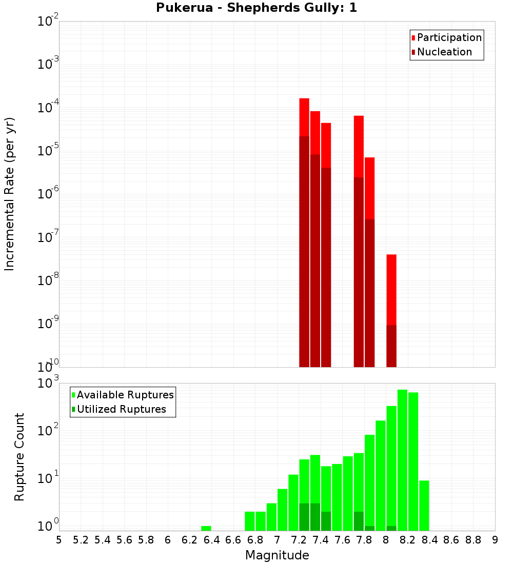 Incremental Plot