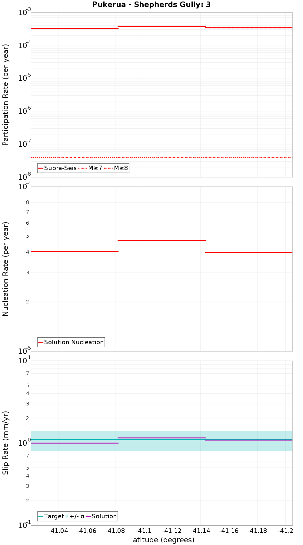 Along-strike plot