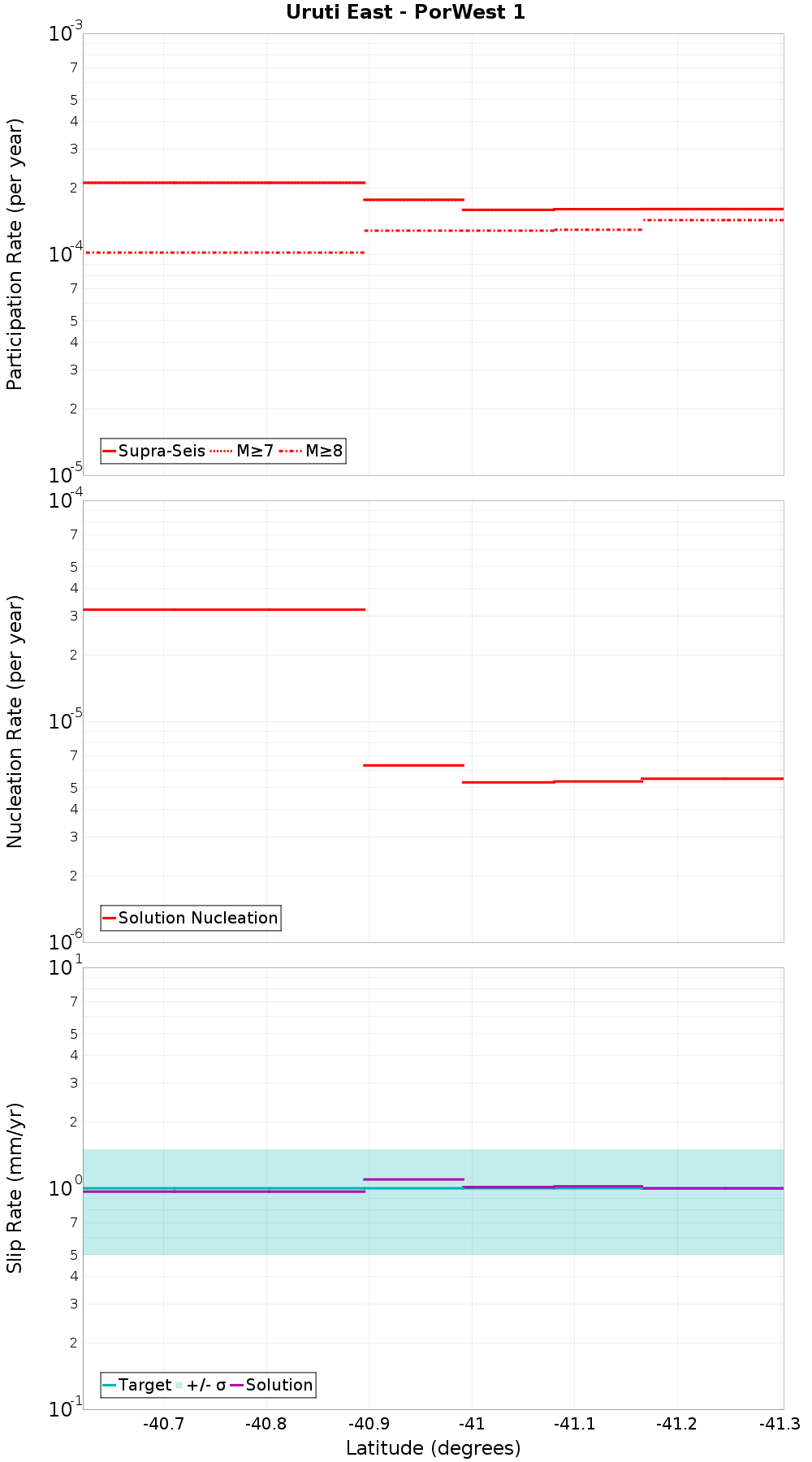 Along-strike plot