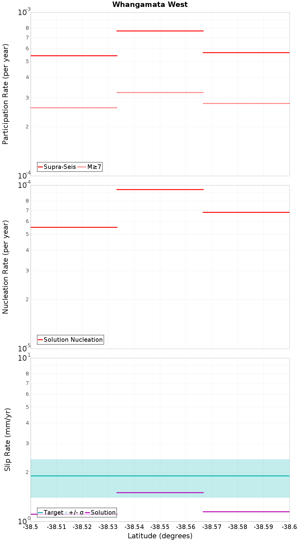 Along-strike plot