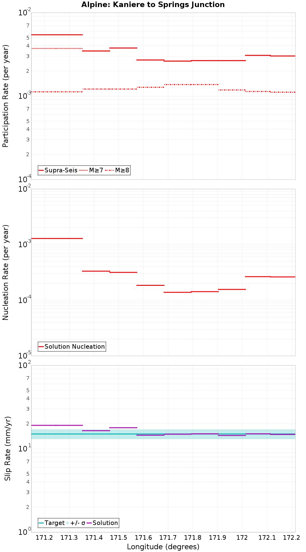 Along-strike plot