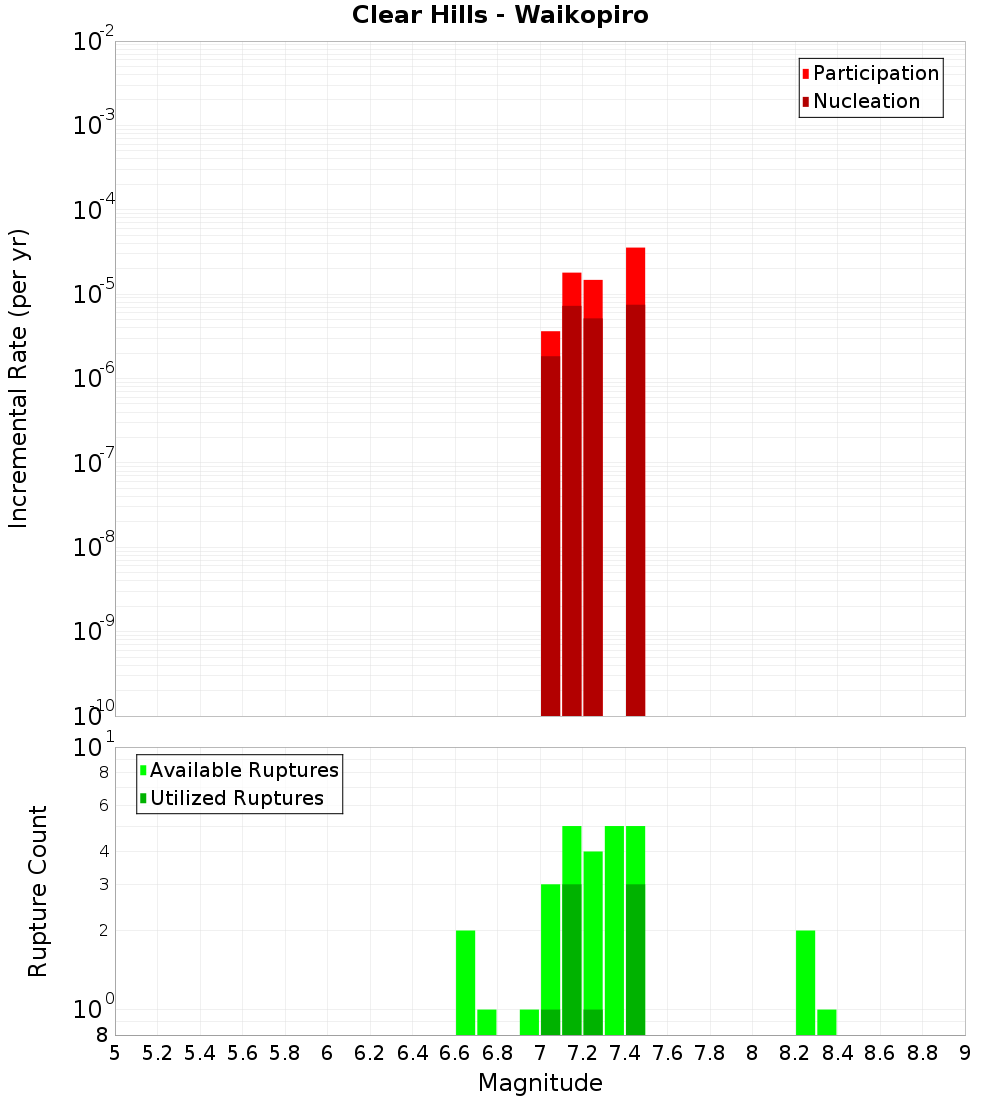 Incremental Plot
