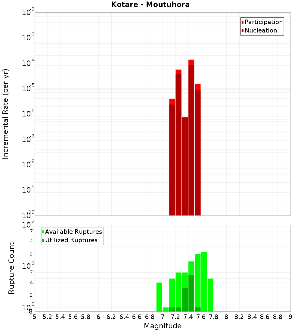 Incremental Plot