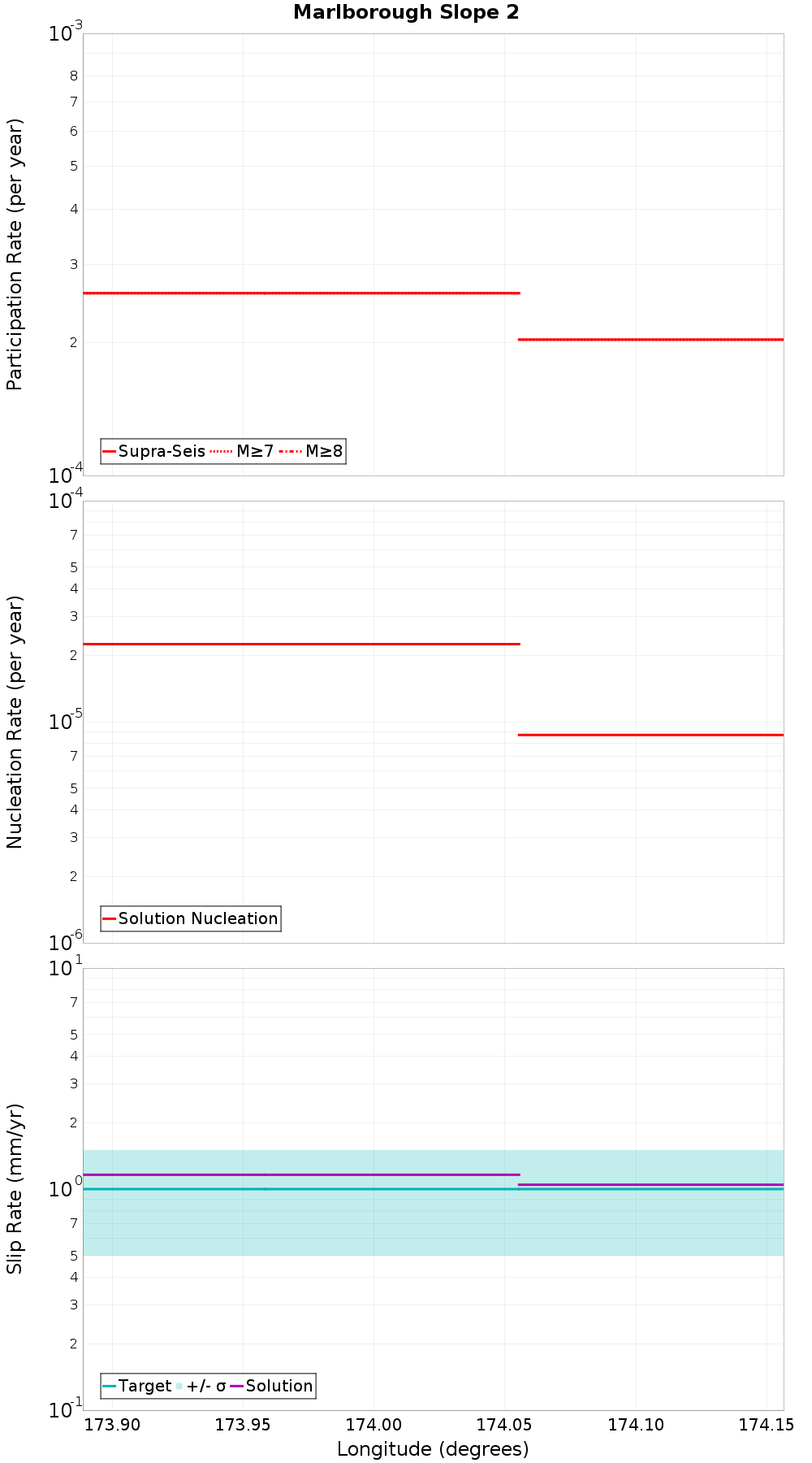 Along-strike plot